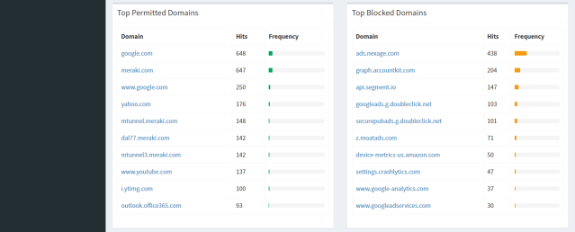 Pi-Hole Capture Domains