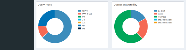 Pi-Hole Capture Graphs